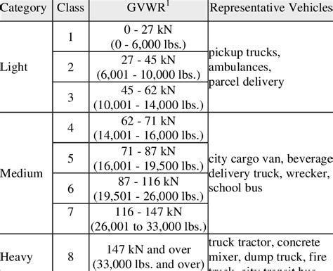 class 1-55 vehicle registration cost|Vehicle Classification .